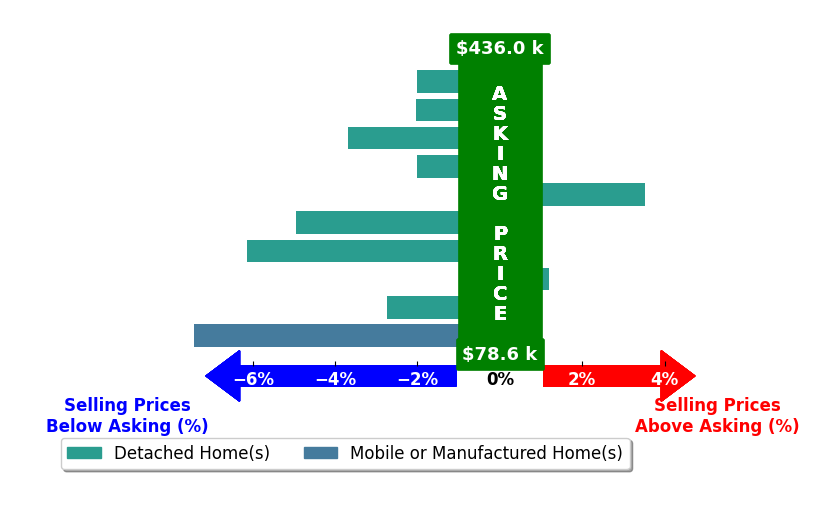 Deborah Longenecker's purchased homes closed 2.8% below asking on average, with 1 homes above, 8 below, and 1 at asking price.