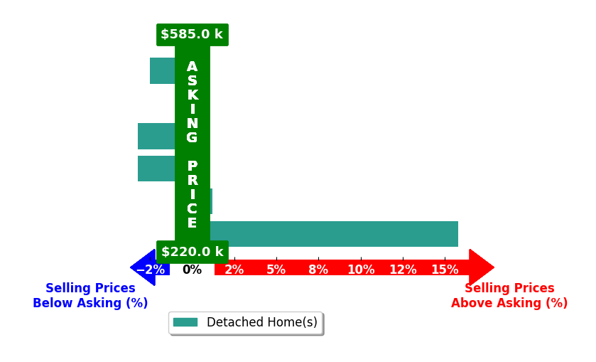 Elayna Simmons's purchased homes closed 1.3% above asking on average, with 2 homes above, 3 below, and 1 at asking price.