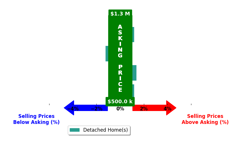 Bar chart comparing asking price vs selling price for Brian Hagarty