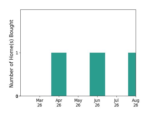 Steve Gardner helped buy 1 home in April 2026, 1 home in June 2026, for a total of 2 homes.