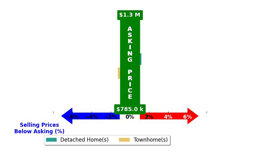 Bryan Smith's purchased homes closed 0.9% below asking on average, with 0 homes above, 1 below, and 1 at asking price.