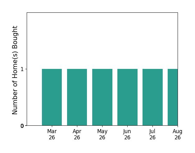 Michael Willis helped buy 1 home in March 2026, 1 home in April 2026, 1 home in May 2026, 1 home in June 2026, for a total of 4 homes.