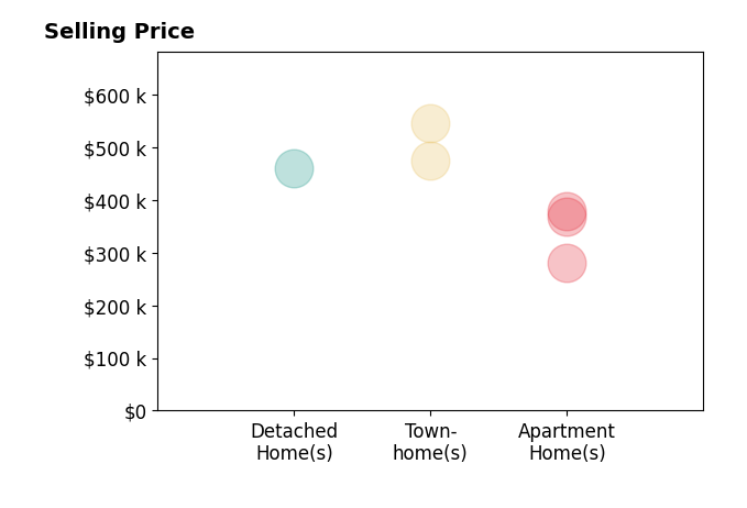 Michael Willis's purchased homes include detached homes at $460K, townhomes at $545K, apartment homes from $280K to $369K.