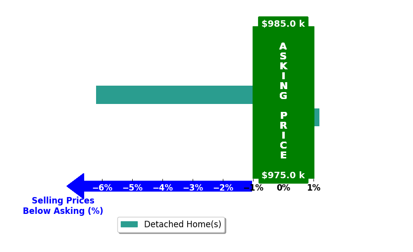Paulina Stowell's purchased homes closed 3.1% below asking on average, with 0 homes above, 1 below, and 1 at asking price.
