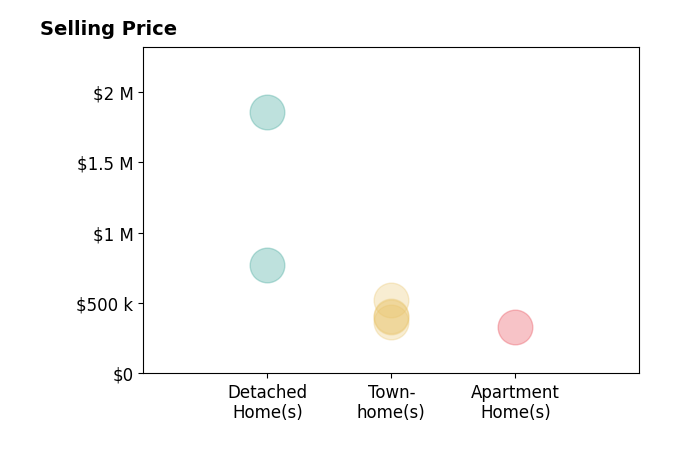 Histogram of home sales price ranges for Aisha Zeigler