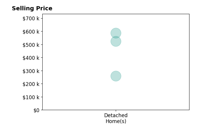 Brian Yoder's purchased homes include detached homes from $260K to $586K.