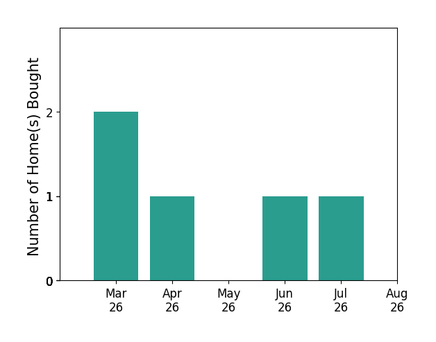 Sheena Saydam helped buy 2 homes in March 2026, 1 home in April 2026, 1 home in June 2026, 1 home in July 2026, for a total of 5 homes.