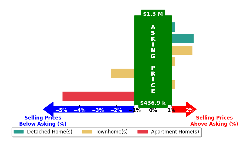 Brittany Dixon's purchased homes closed 0.4% below asking on average, with 2 homes above, 2 below, and 3 at asking price.
