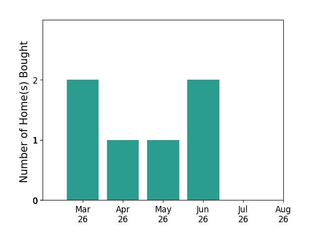 Joseph Dedekind helped buy 2 homes in March 2026, 1 home in April 2026, 1 home in May 2026, 2 homes in June 2026, for a total of 6 homes.