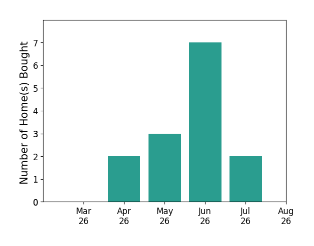 Kaylynn Semple helped buy 2 homes in April 2026, 3 homes in May 2026, 7 homes in June 2026, for a total of 12 homes.