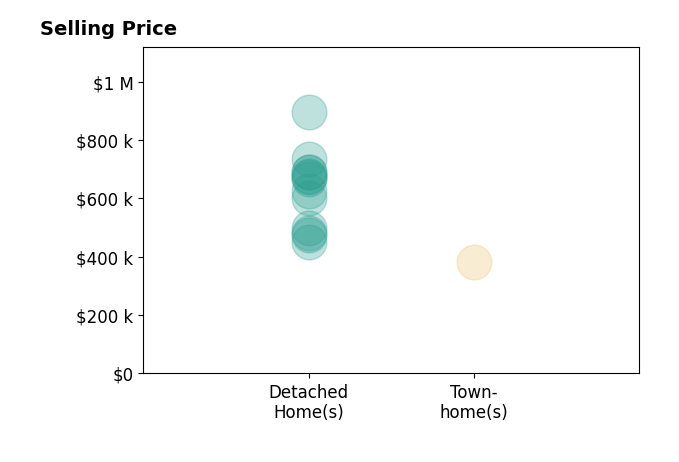 Kaylynn Semple's purchased homes include detached homes from $450K to $895K.