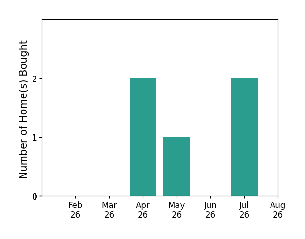 Chad Carey helped buy 2 homes in April 2026, 1 home in May 2026, 2 homes in July 2026, for a total of 5 homes.