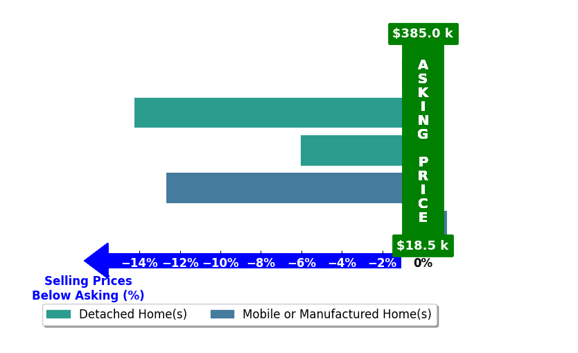 Chad Carey's purchased homes closed 6.8% below asking on average, with 0 homes above, 4 below, and 1 at asking price.