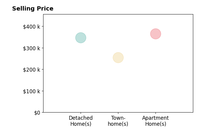 Histogram of home sales price ranges for Debbie CageConkling