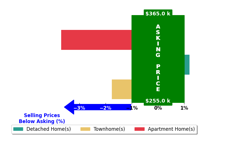 Bar chart comparing asking price vs selling price for Debbie CageConkling