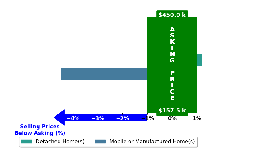 Bar chart comparing asking price vs selling price for Norina Burt