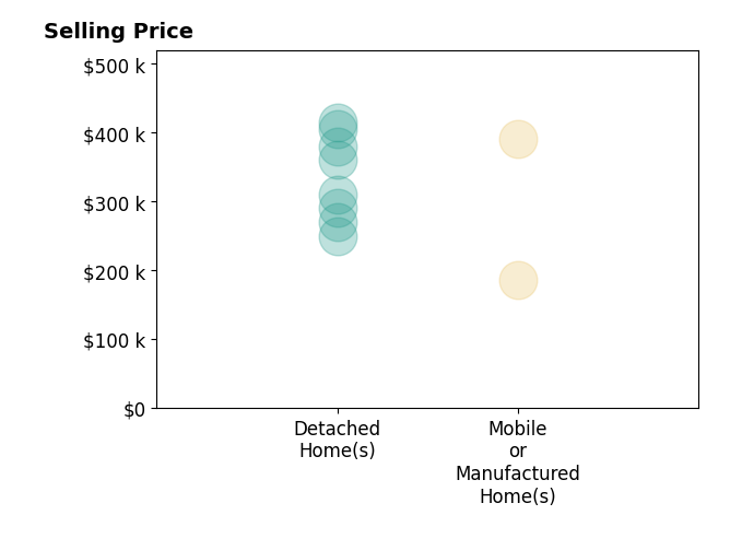 Histogram of home sales price ranges for Kendra Sheikho