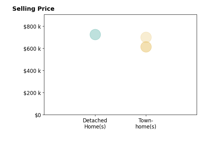 Histogram of home sales price ranges for Damir Simovic