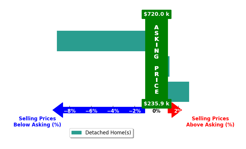Bar chart comparing asking price vs selling price for Lamar Deese