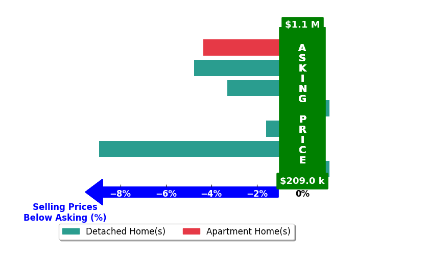 Bar chart comparing asking price vs selling price for Emily Hooks