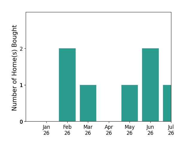Bar chart of total home sales by Justin Myers over the past 12 months