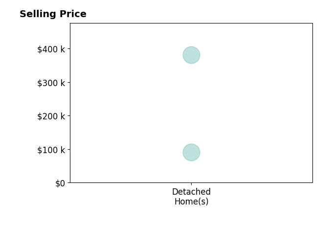 Anthony Giancola's purchased homes include detached homes from $91K to $381K.