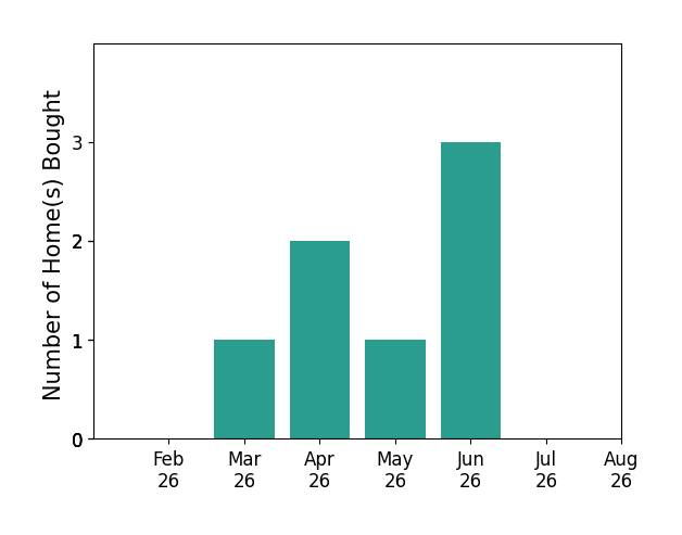 Bar chart of total home sales by Valerie Bellile over the past 12 months
