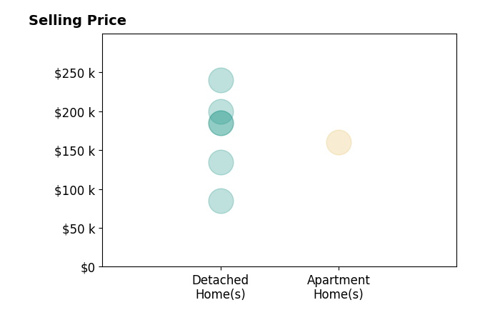 Histogram of home sales price ranges for Valerie Bellile