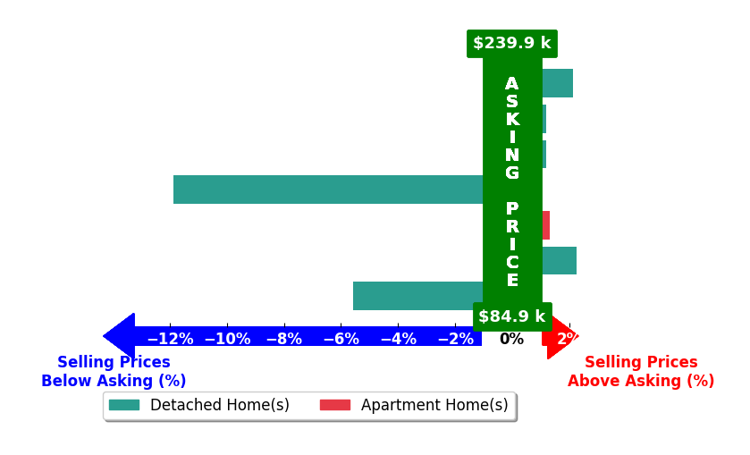 Bar chart comparing asking price vs selling price for Valerie Bellile