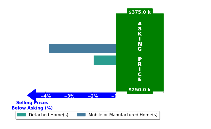 JAMES NOLEN's purchased homes closed 2.9% below asking on average, with 0 homes above, 2 below, and 0 at asking price.