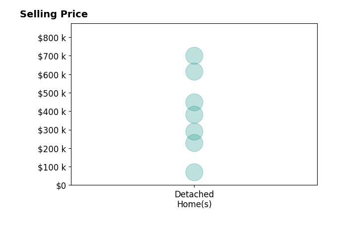 Quinn Johnston's purchased homes include detached homes from $70K to $700K.