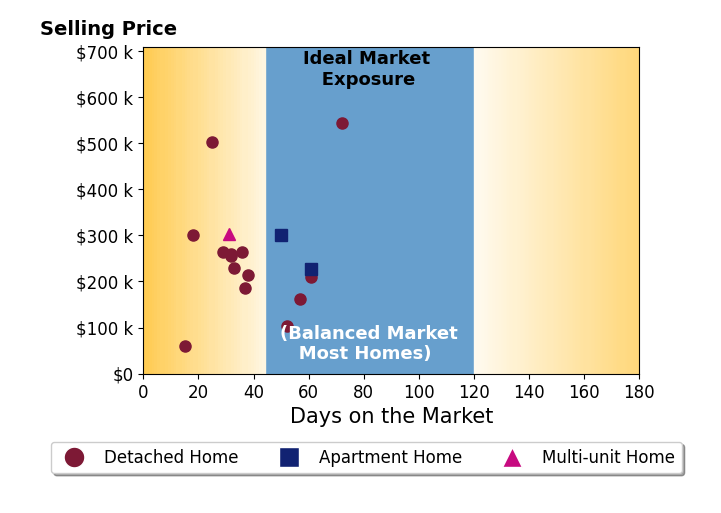 Dominic Fonte's purchased homes were on the market for an average of 39 days, ranging from 15 to 72 days, with an average sale price of $258K.