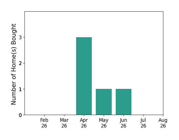 Kathleen Novak helped buy 3 homes in April 2026, 1 home in May 2026, 1 home in June 2026, for a total of 5 homes.