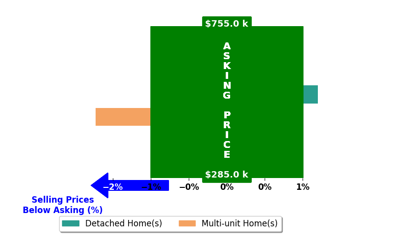 Tracy HainesKoehler's purchased homes closed 0.9% below asking on average, with 0 homes above, 1 below, and 1 at asking price.