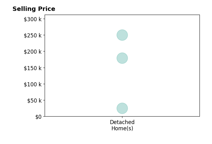 Kayla Yarn's purchased homes include detached homes from $25K to $250K.