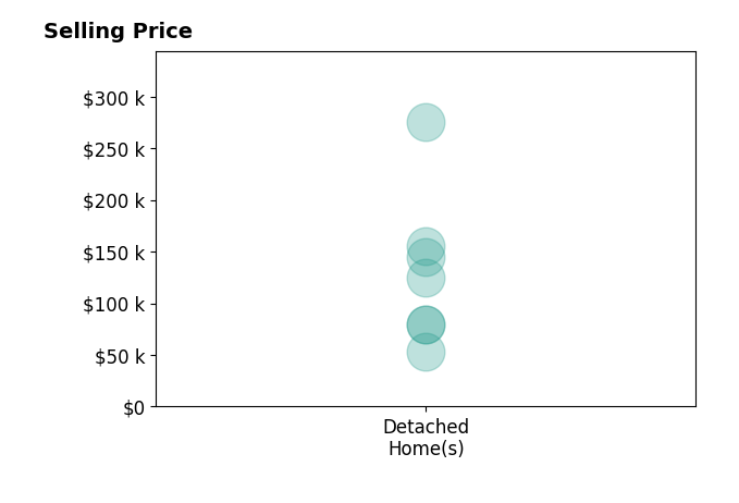 Mitzi Cline's purchased homes include detached homes from $53K to $275K.