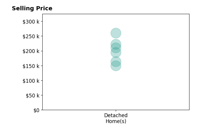 NON MEMBER's purchased homes include detached homes from $150K to $260K.