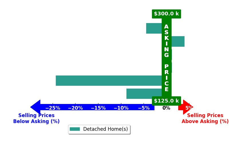Gary Stewart's purchased homes closed 5.4% below asking on average, with 1 homes above, 3 below, and 2 at asking price.