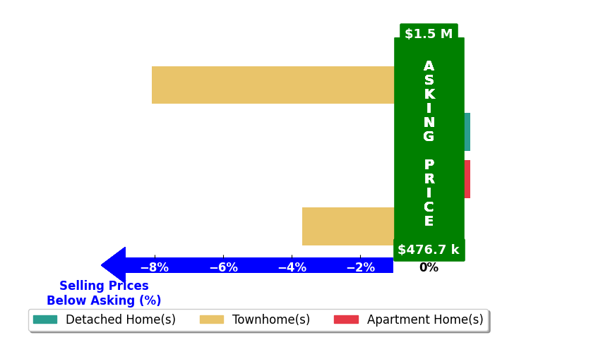 Broby Leeds's purchased homes closed 3.1% below asking on average, with 0 homes above, 2 below, and 2 at asking price.