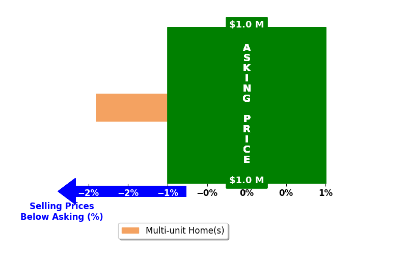 Penny Fletcher's purchased homes closed 1.9% below asking on average, with 0 homes above, 1 below, and 0 at asking price.