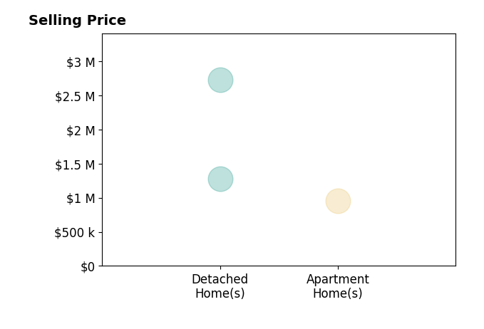 Charlie Dresen's purchased homes include apartment homes at $955K, detached homes from $1.3M to $2.7M.