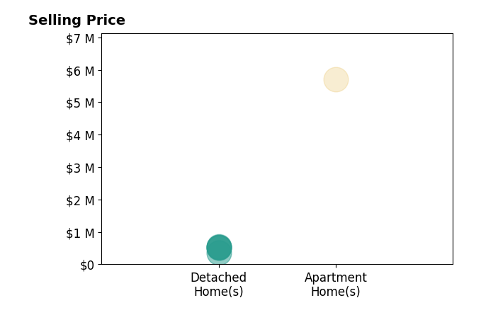 Todd Allsberry's purchased homes include detached homes from $355K to $555K, apartment homes at $5.7M.