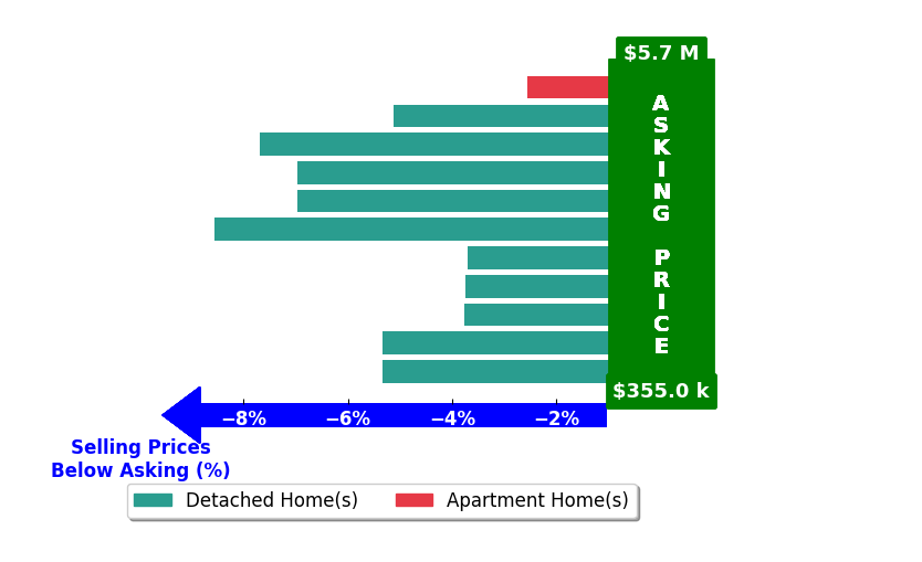Todd Allsberry's purchased homes closed 5.4% below asking on average, with 0 homes above, 11 below, and 0 at asking price.