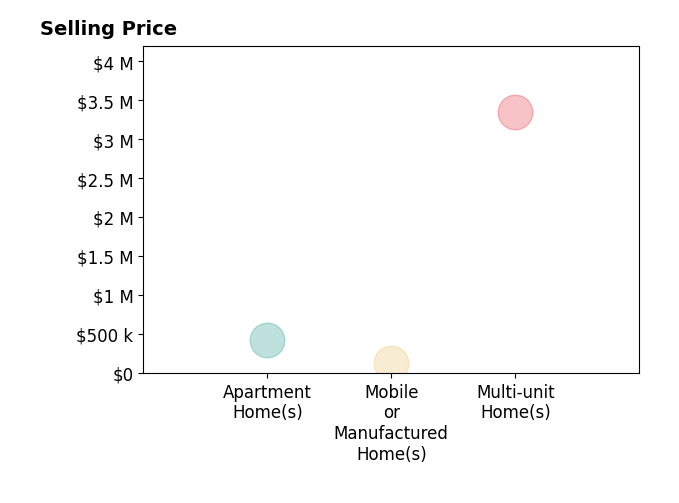 Diane Emert's purchased homes include mobile or manufactured homes at $130K, apartment homes at $425K, multi-unit homes at $3.4M.