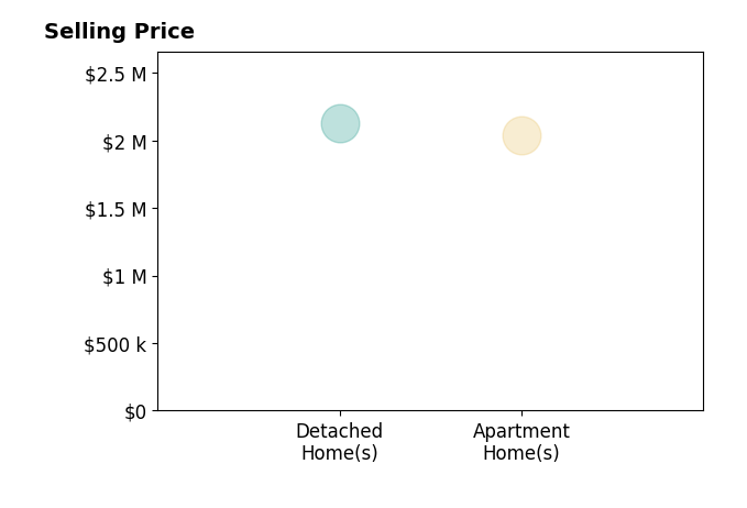 Marci Valicenti's purchased homes include detached homes at $2.1M, apartment homes at $2.0M.