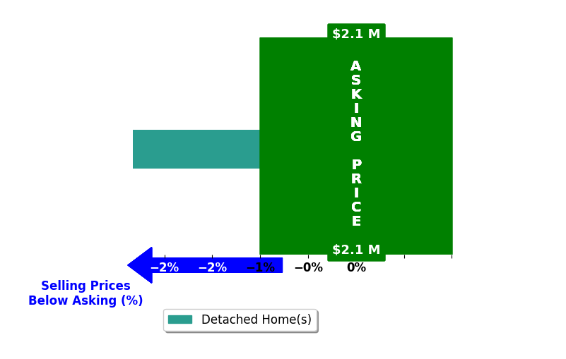 Barb Hendricks's purchased homes closed 2.3% below asking on average, with 0 homes above, 1 below, and 0 at asking price.