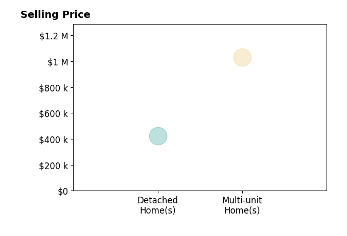 Sash Firstenberg's purchased homes include multi-unit homes at $1.0M, detached homes at $425K.