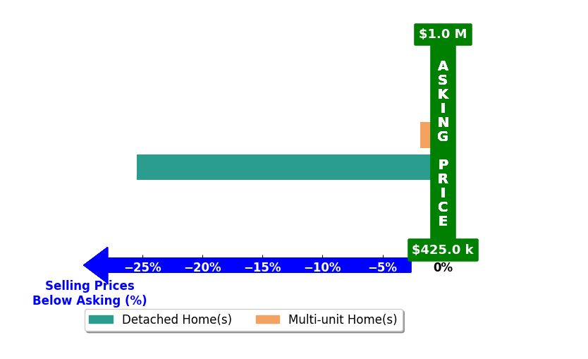 Sash Firstenberg's purchased homes closed 13.7% below asking on average, with 0 homes above, 2 below, and 0 at asking price.