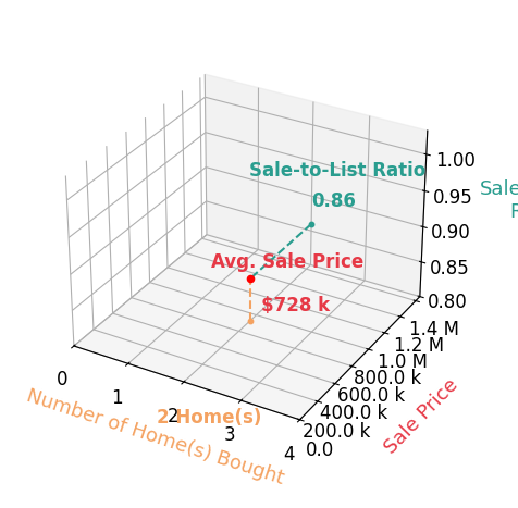 Sash Firstenberg helped buy 2 homes with an average sale price of $728K and an average sale-to-list ratio of 86.3%.