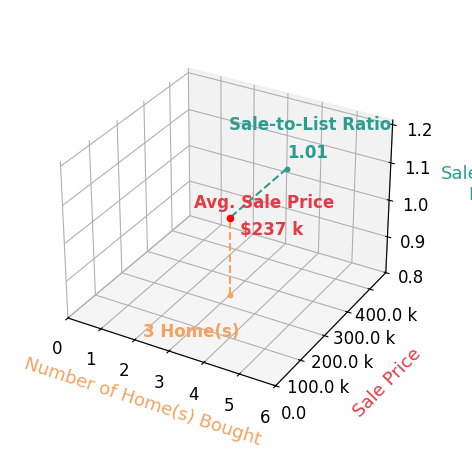 Alma Vaca de Salcido helped buy 3 homes with an average sale price of $237K and an average sale-to-list ratio of 101.1%.